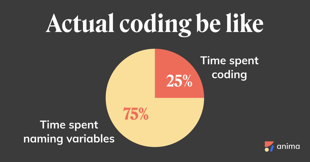 Actual coding be like 25% coding 75% naming variables