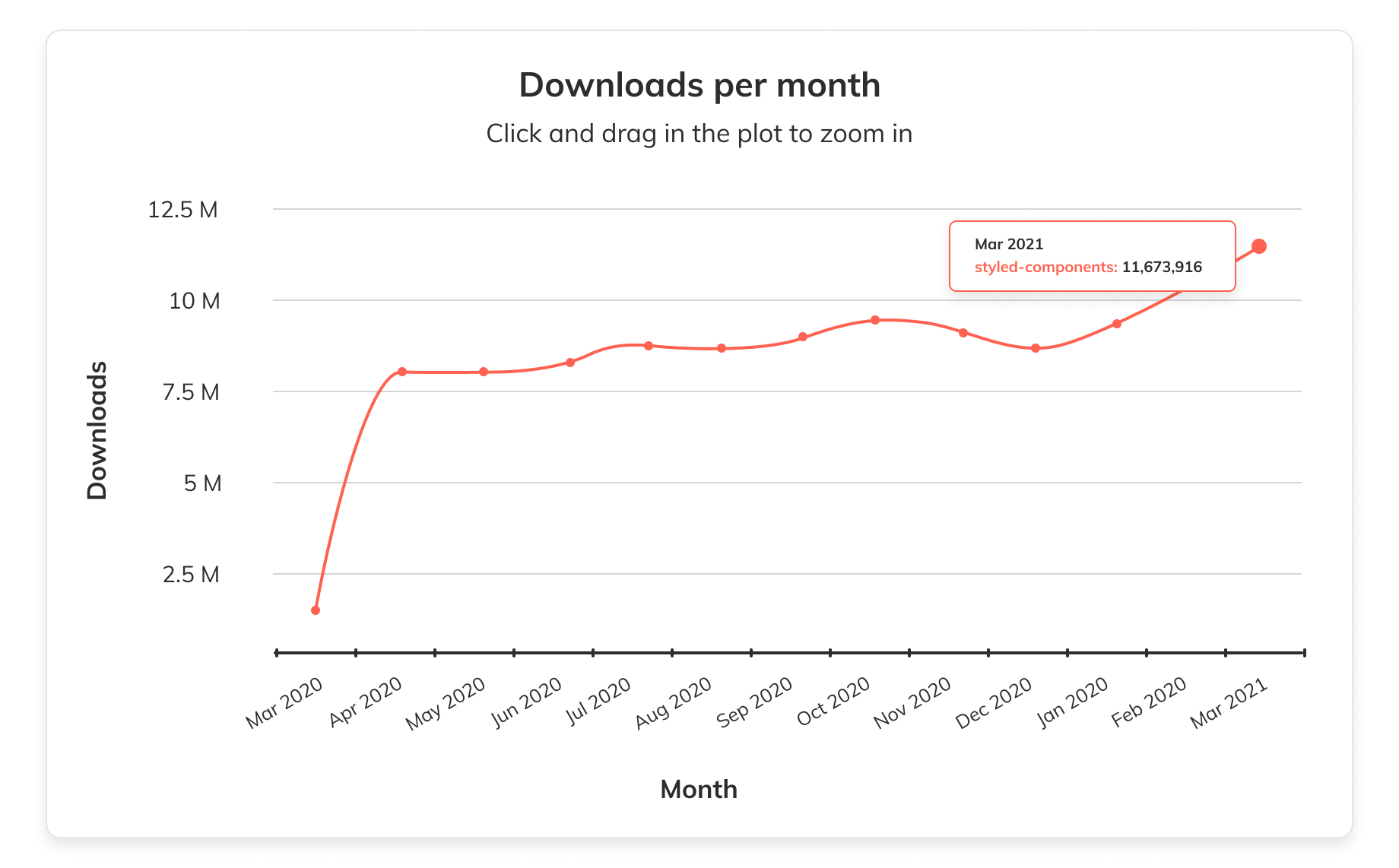 Style-components monthly download stats: Anima