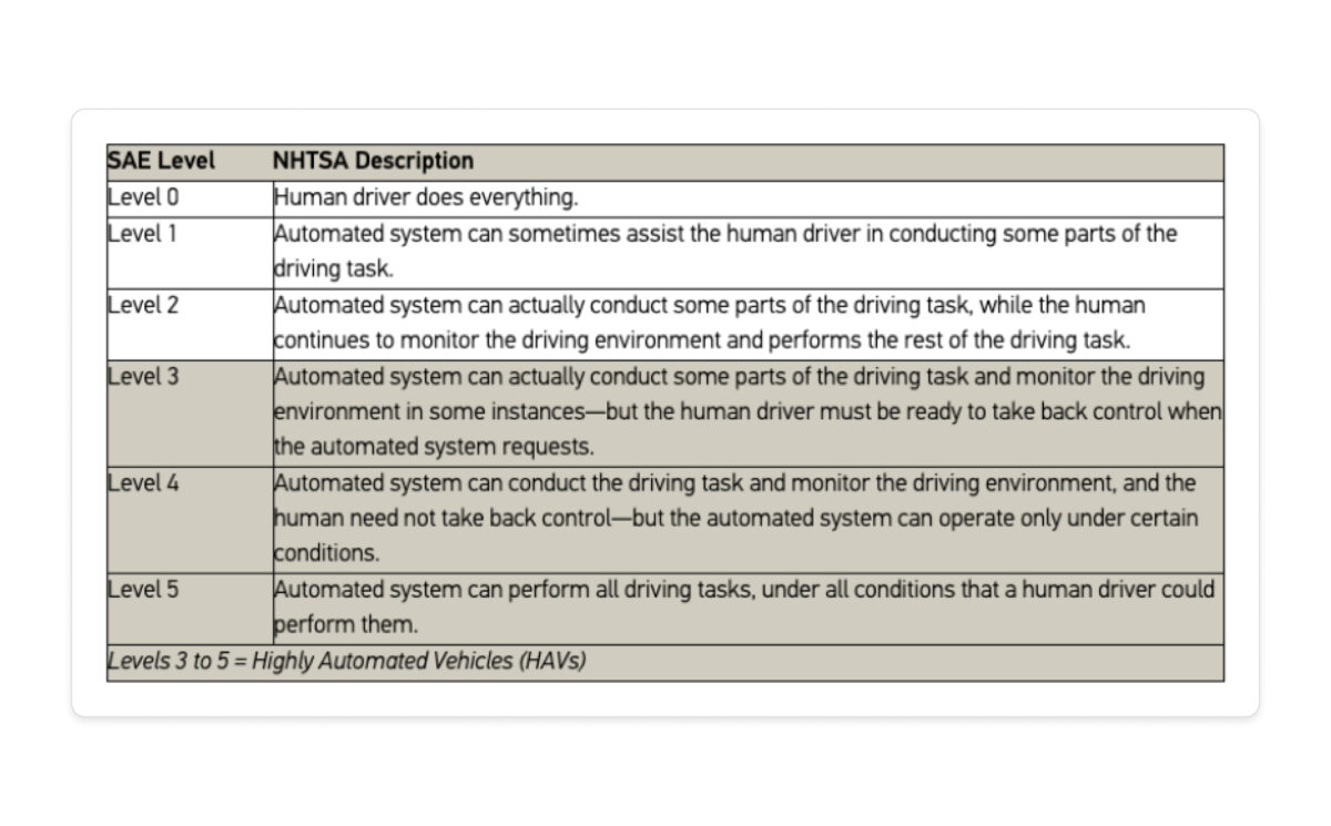 A chart with the SAE's 6 levels of automation for vehicles, from zero automation to full, human-level automation.