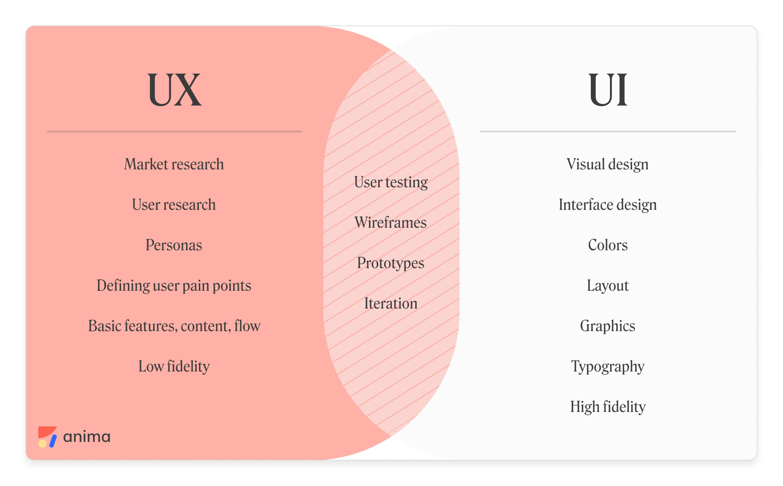 UX vs. UI - differences and overlap