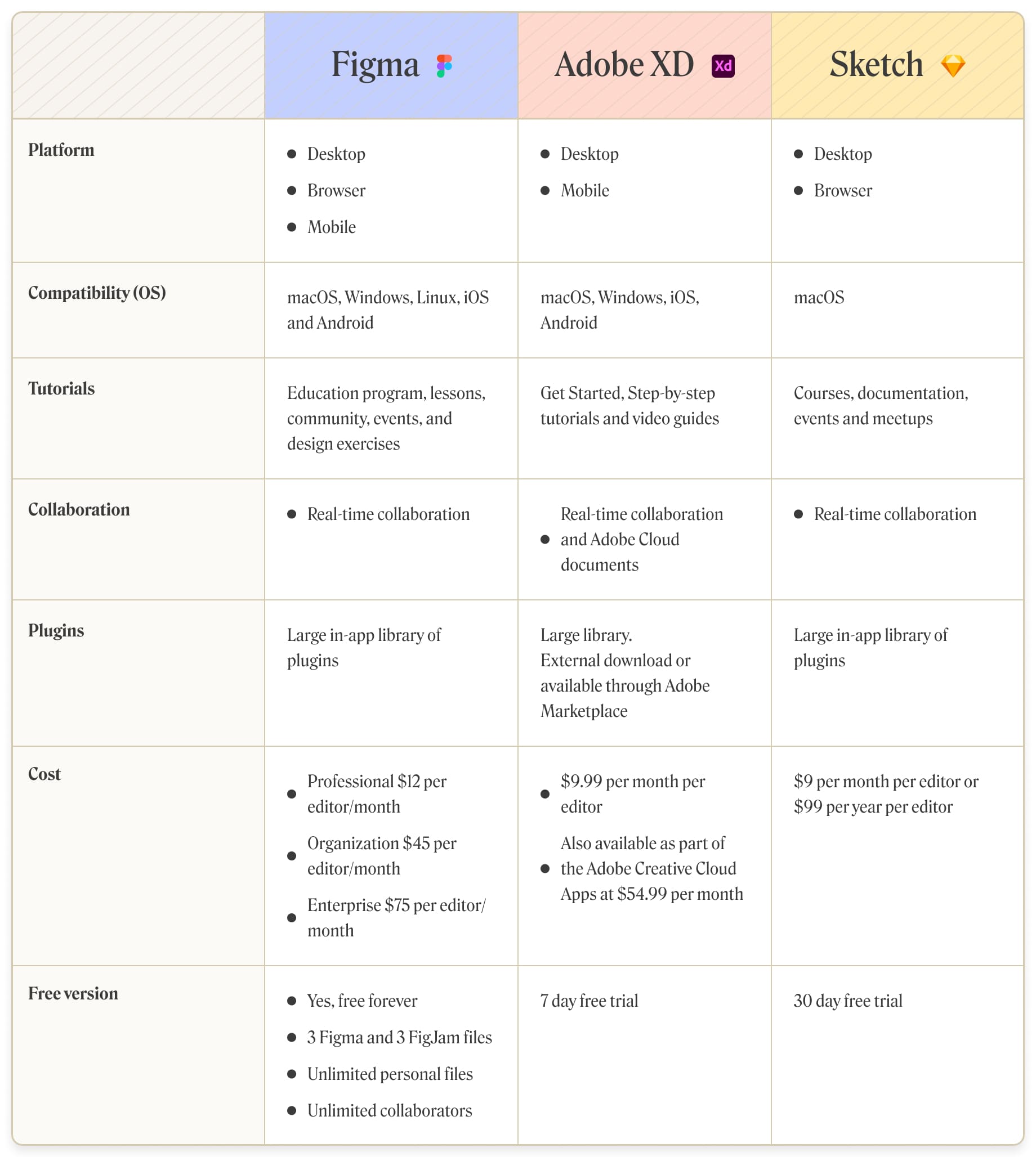 A chart comparing Figma Adobe XD and Sketch side-by-side.