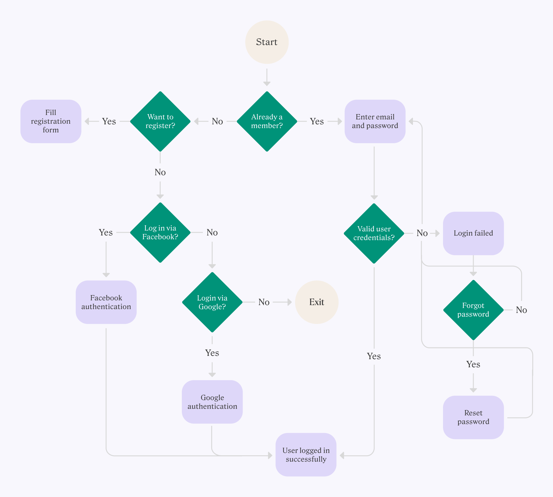 User flow diagram — what it is, why it's important, and how to