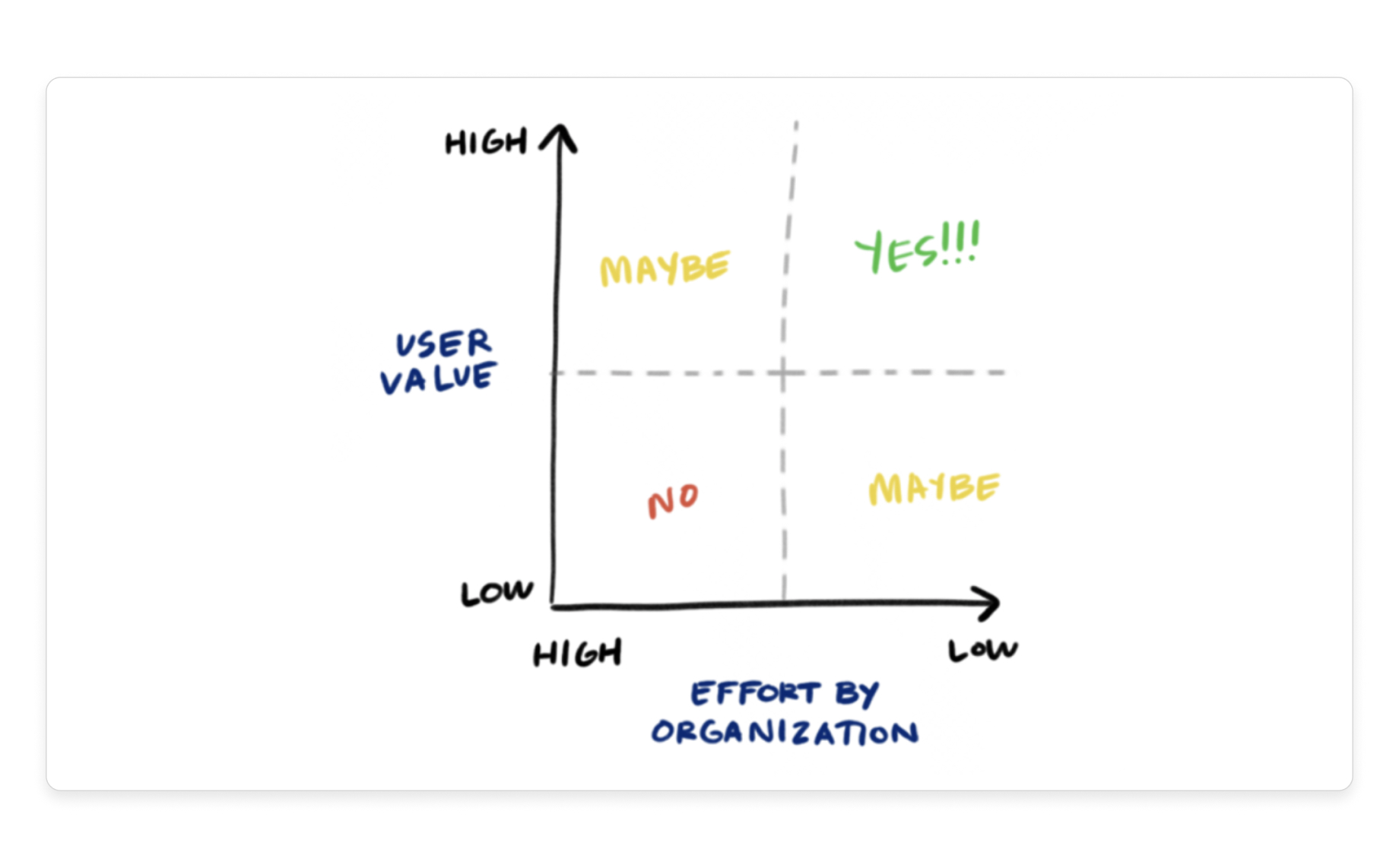 Prioritization matrix showing the effort & users’ value