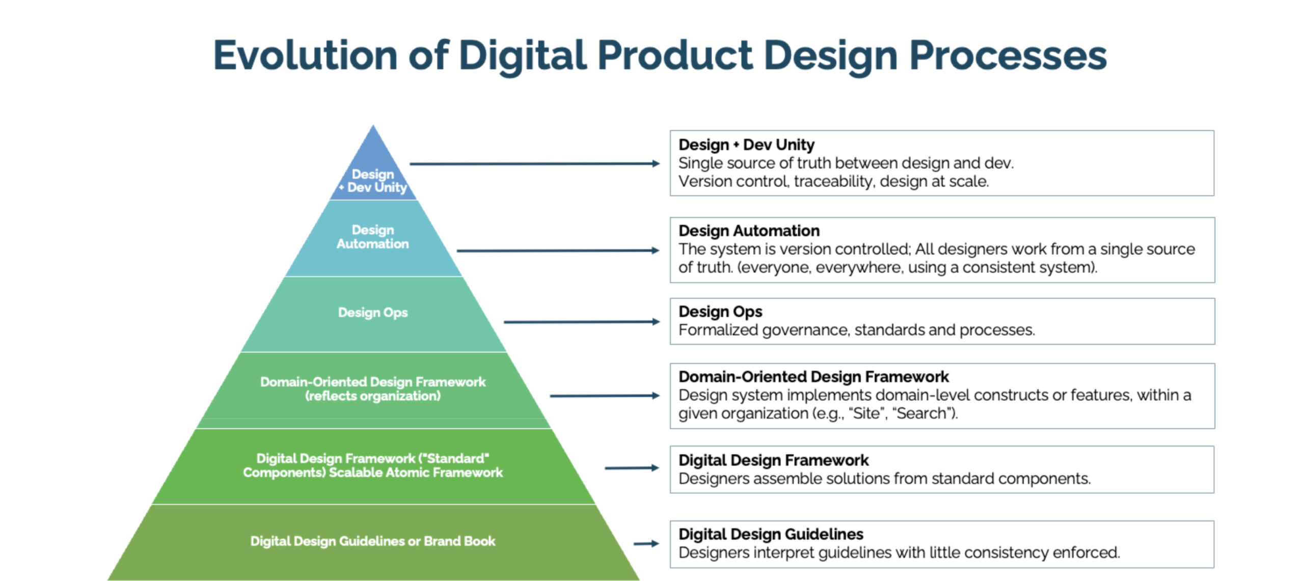 digital maturity model by Radiant