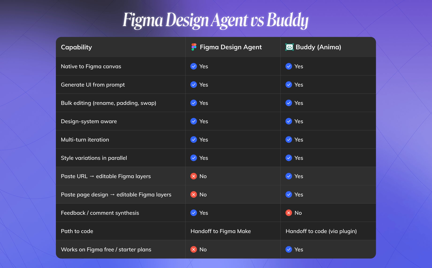 Comparison table showing Figma Design Agent vs Buddy by Anima capabilities, including URL import, editable Figma layers, feedback synthesis, code handoff, and plan availability.
